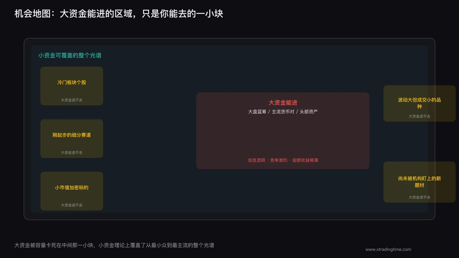 一个更宽广的机会地图,标注出大资金能进和不能进的区域