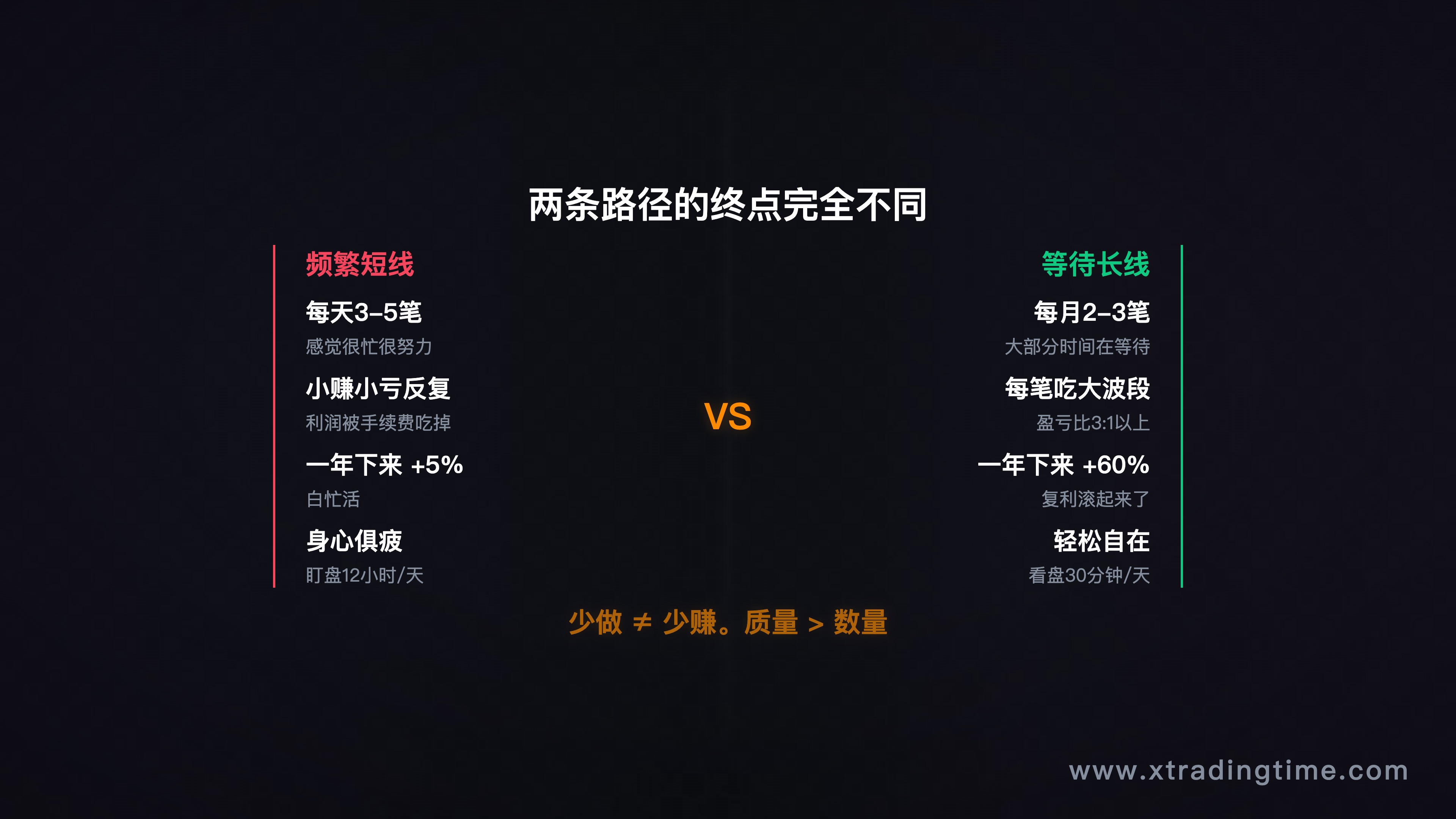 图2:两条路径对比,频繁小利 vs 等待大行情翻倍