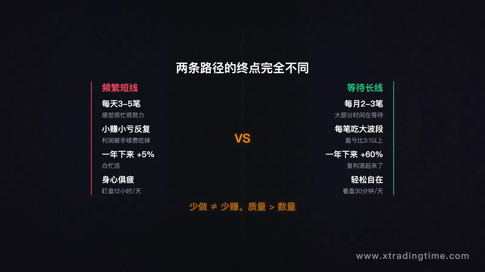 图2:两条路径对比——频繁小利 vs 等待大行情翻倍