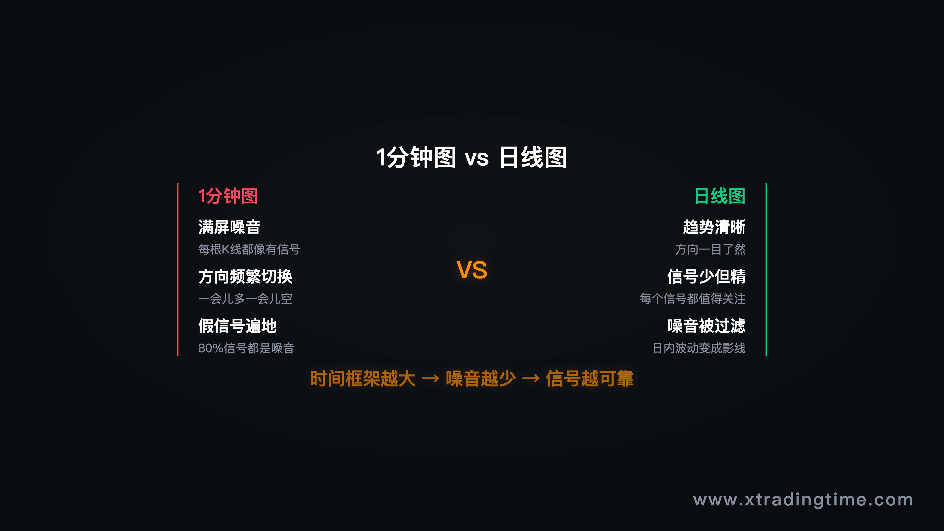 图3:日线 vs 1分线,短线看的是噪音,不是趋势