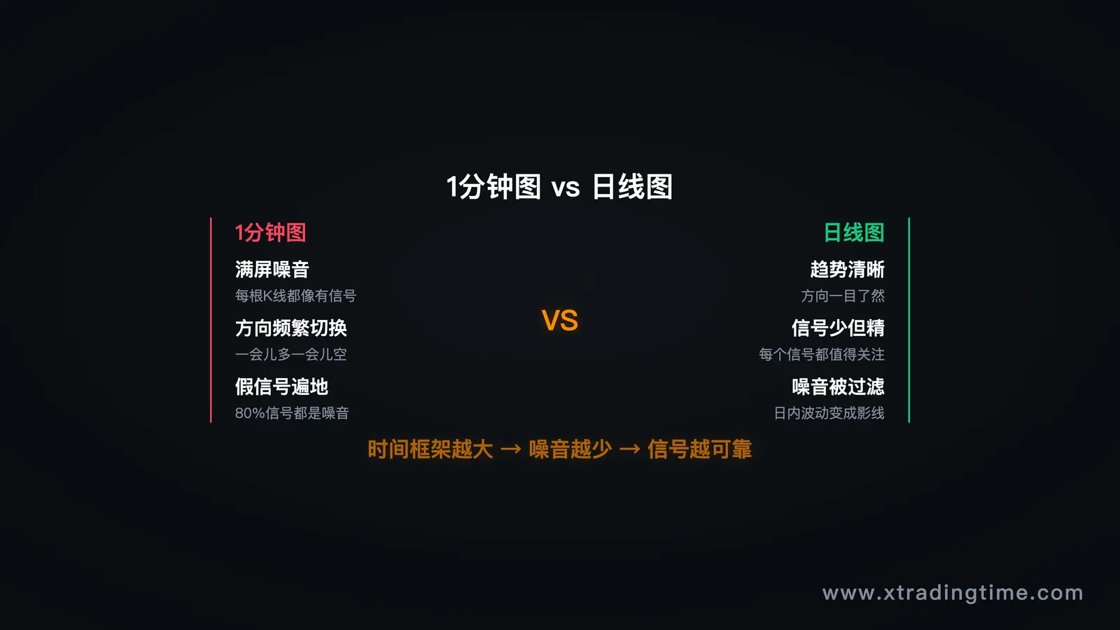 图3:日线 vs 1分线——短线看的是噪音,不是趋势
