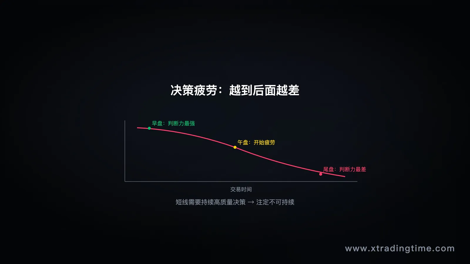 图4:决策疲劳曲线——频繁操作让你越来越差