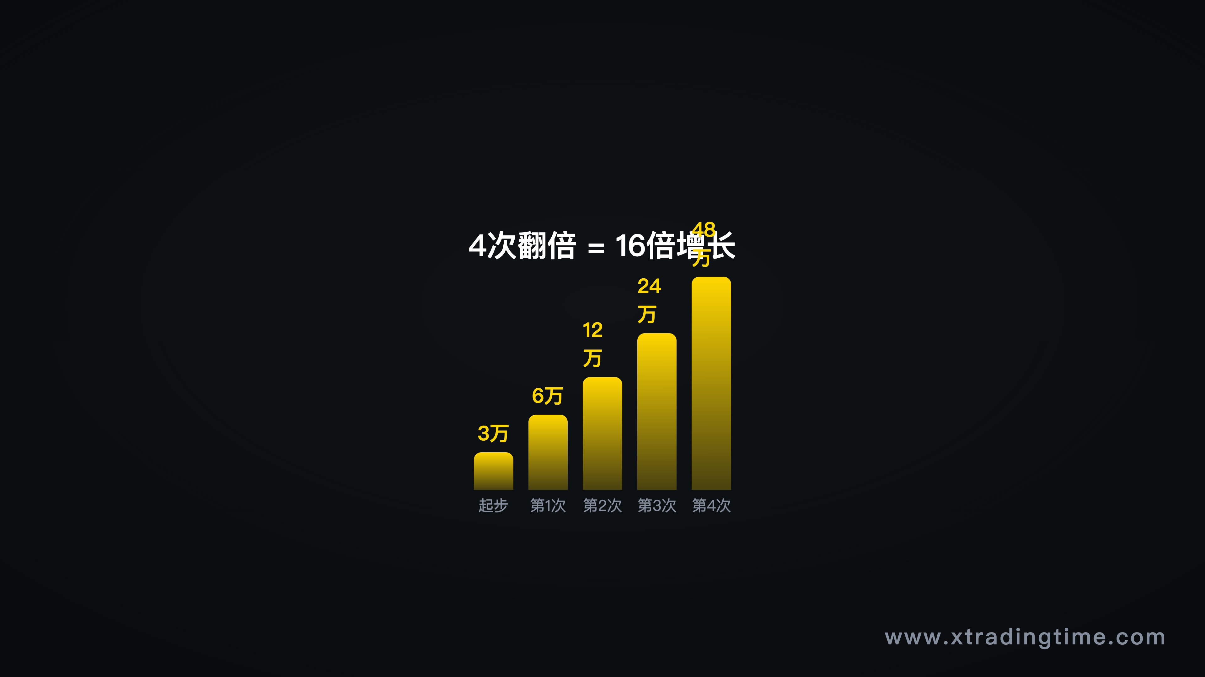图5:翻倍复利阶梯,小资金做大的正确数学