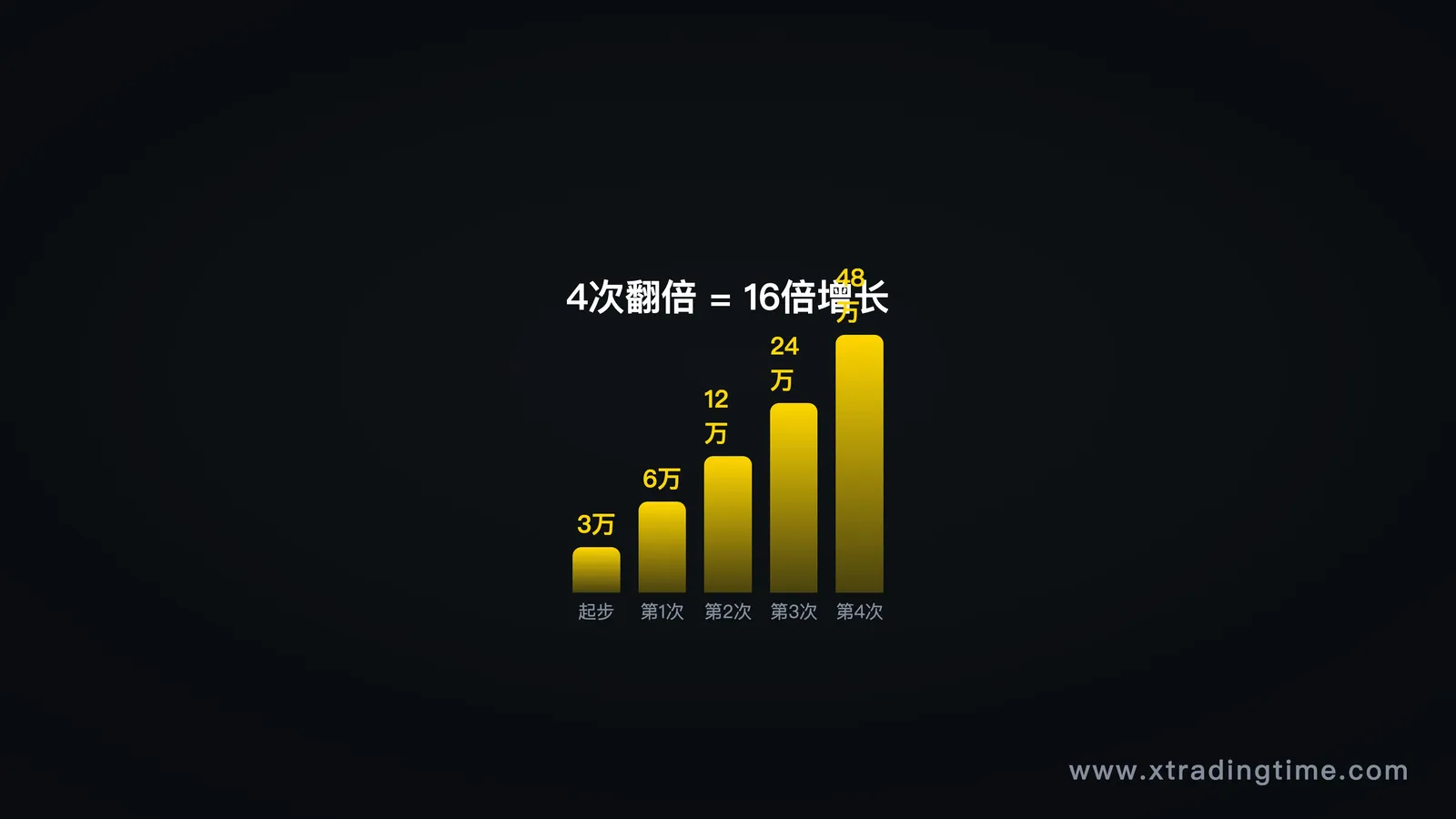 图5:翻倍复利阶梯——小资金做大的正确数学