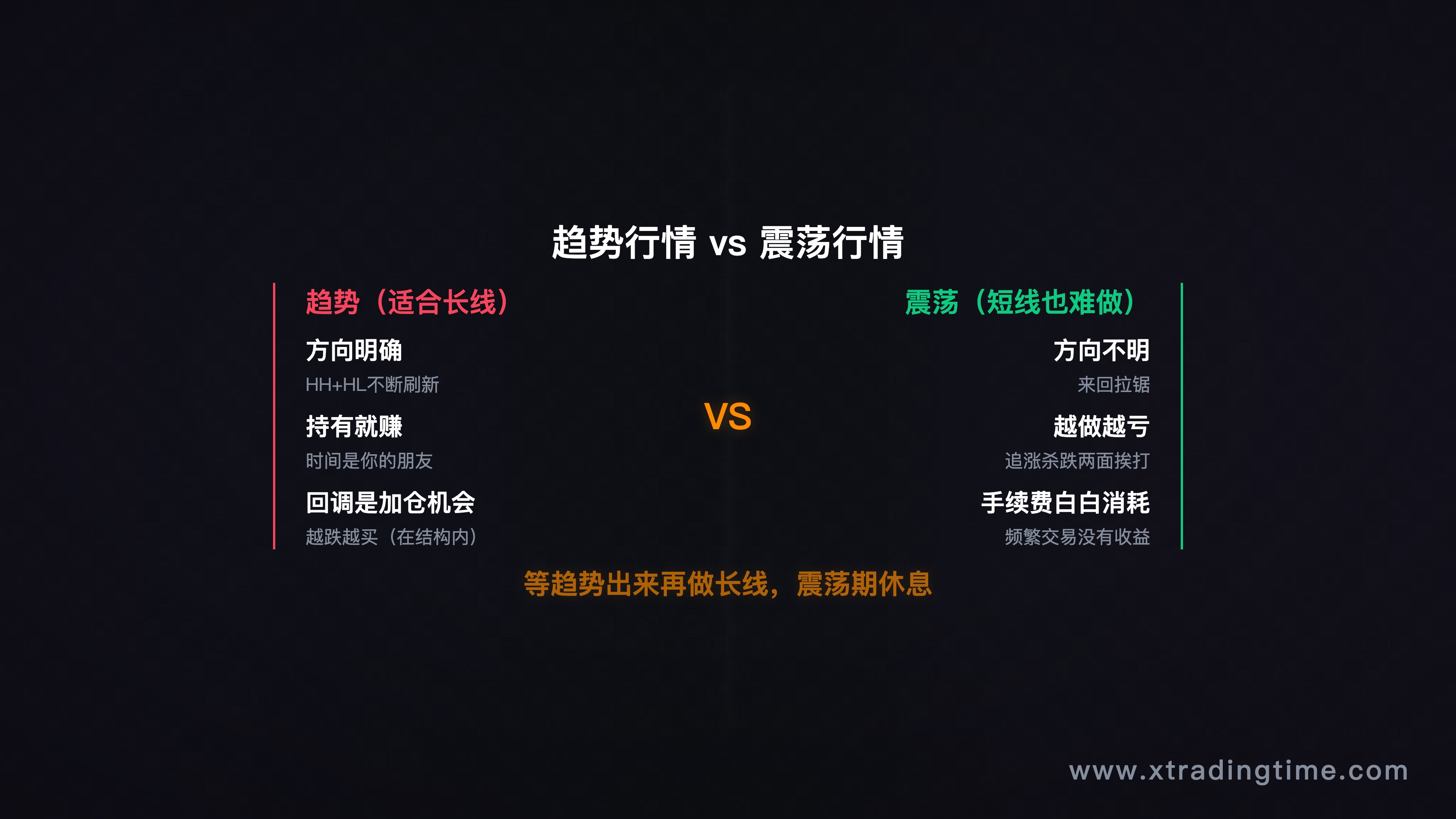 图6:趋势 vs 震荡,只在趋势行情里出手