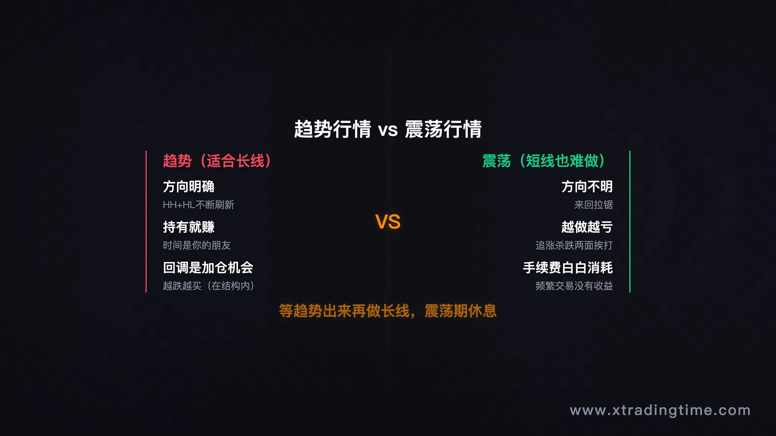 图6:趋势 vs 震荡——只在趋势行情里出手