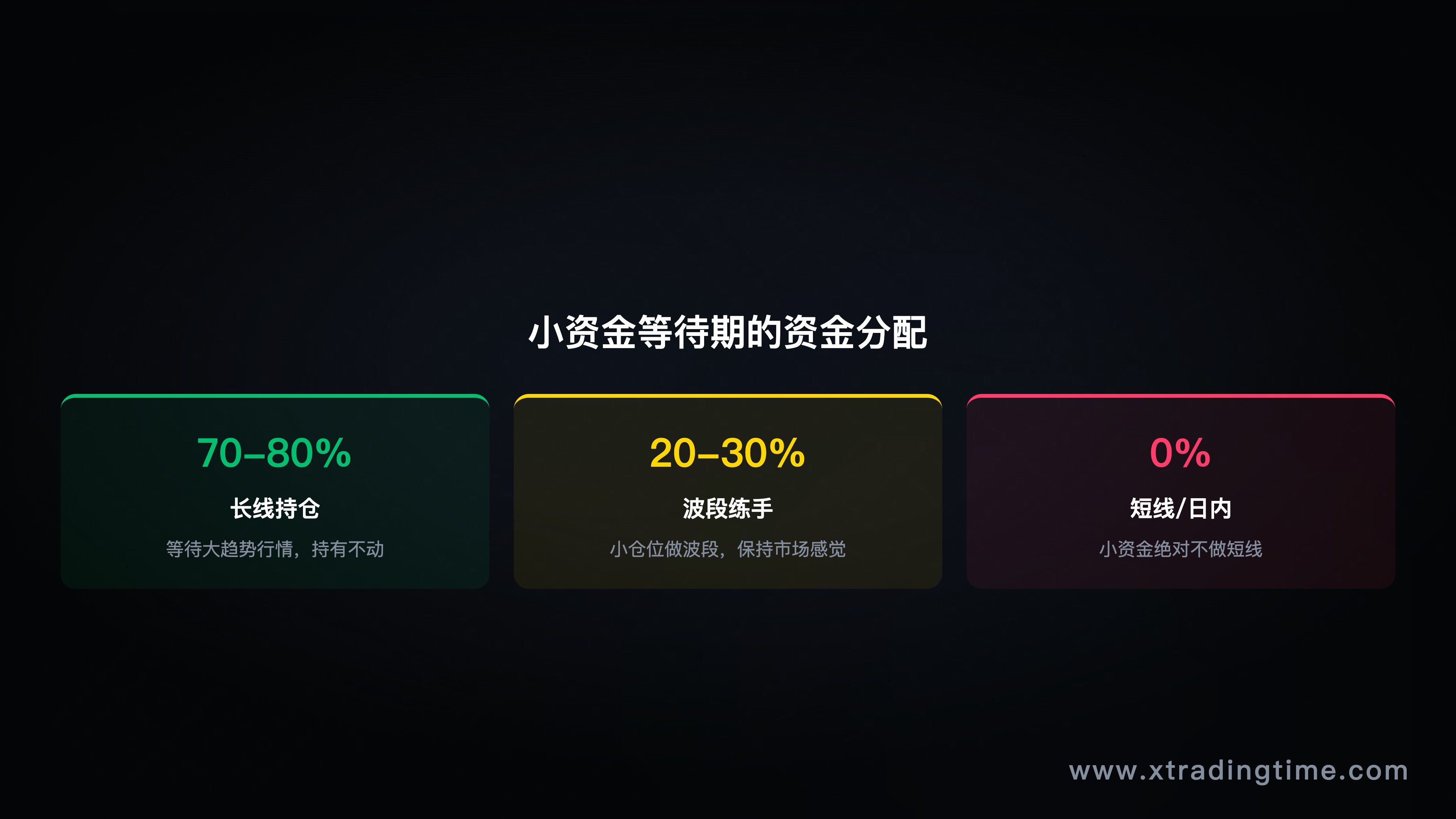 图8:等待期资金分配,75%等大行情,25%波段,0%短线