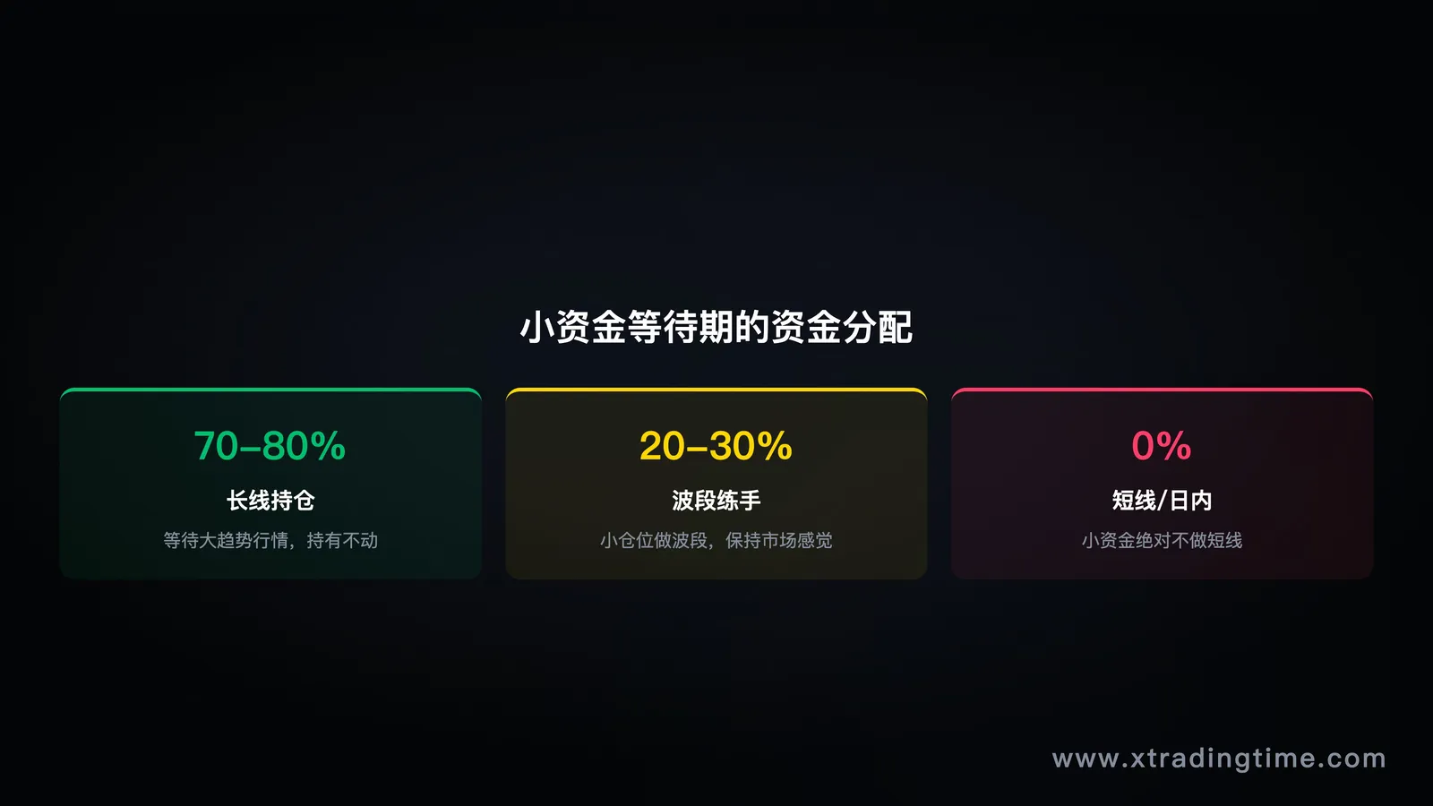 图8:等待期资金分配——75%等大行情,25%波段,0%短线