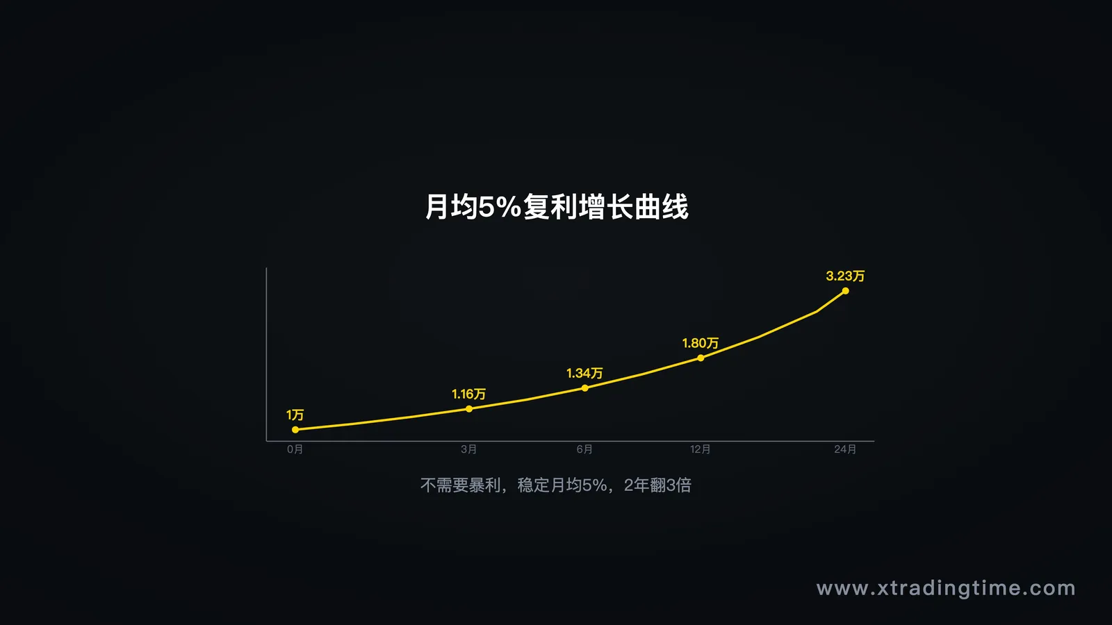 图7:复利的力量——月5%的增长曲线
