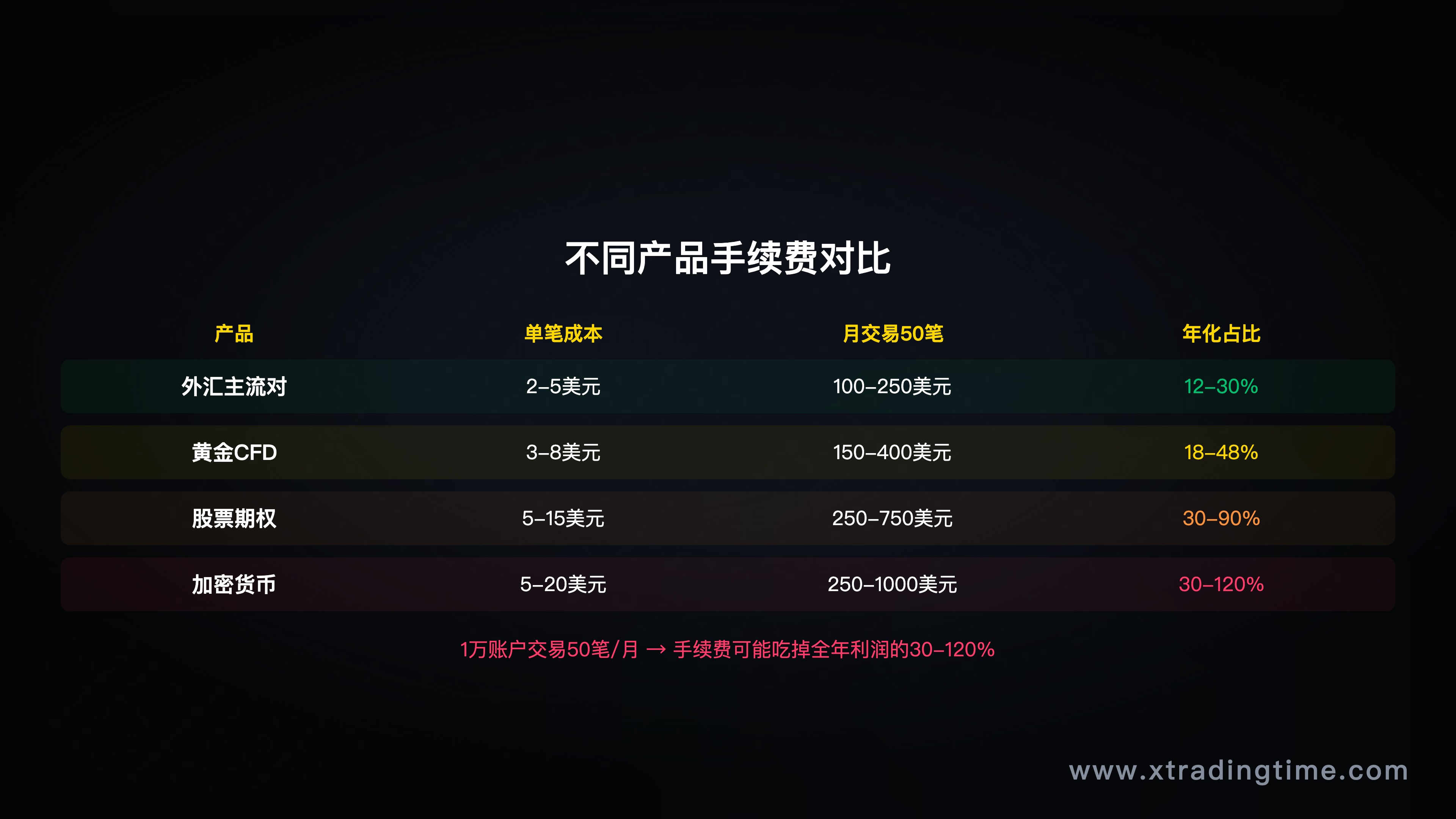 图10：手续费对比——不同品种/平台