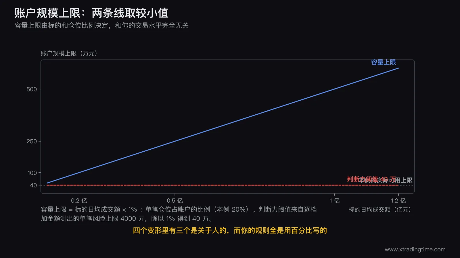 账户容量与判断力阈值的两条上限图,左侧画标的日均成交额决定的容量上限曲线,右侧画个人单笔金额阈值决定的规模上限,两条线在中间取较小值形成实际可用的账户规模上限