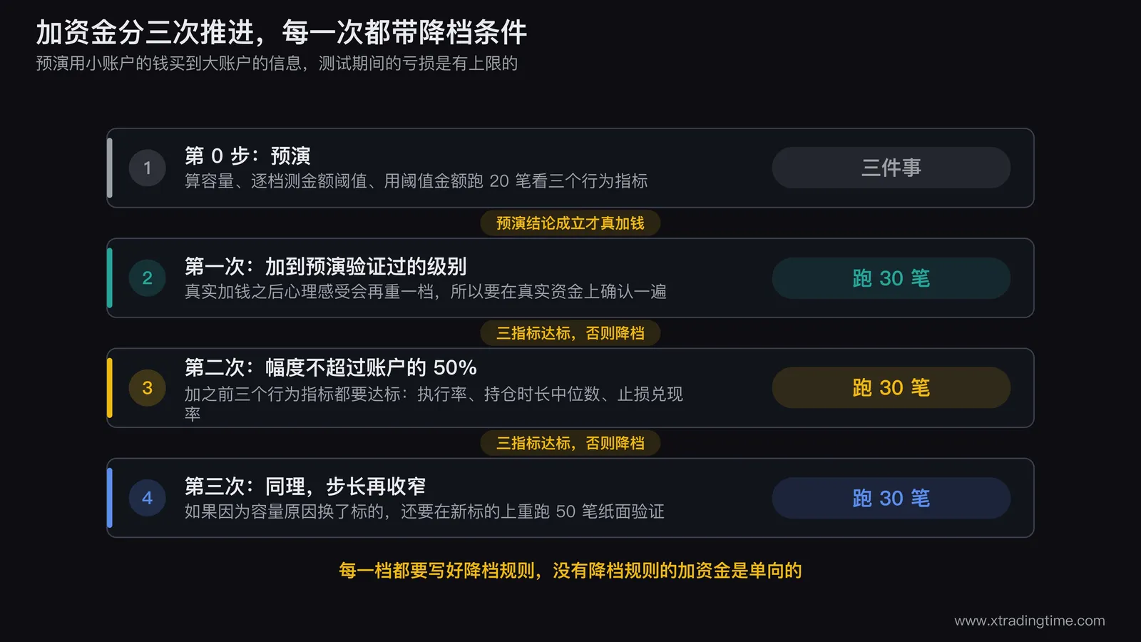 加资金的三次推进节奏图,画三级台阶,每级标注跑30笔与三个行为指标的检查点,每级台阶旁边配一条向下的降档箭头标注退回条件,第一级前面画出预演环节