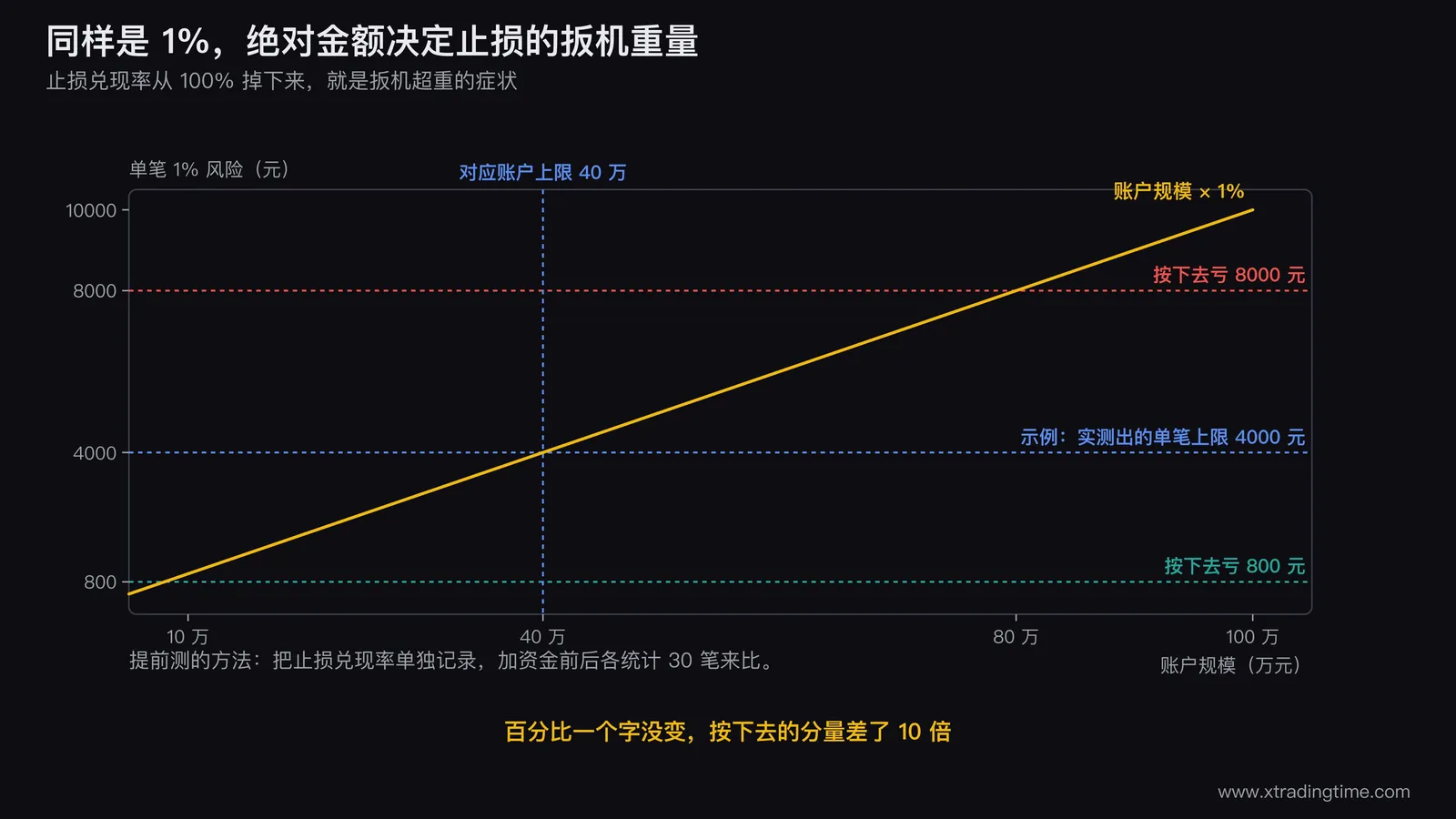 止损扳机重量随账户绝对金额变化的示意图,横轴为账户规模从10万到100万,纵轴为单笔1%风险对应的绝对金额,标出按下去亏800元与按下去亏8000元两条水平线,并在实测出的单笔上限4000元处标出对应的账户规模40万,这就是需要提前测出的临界点
