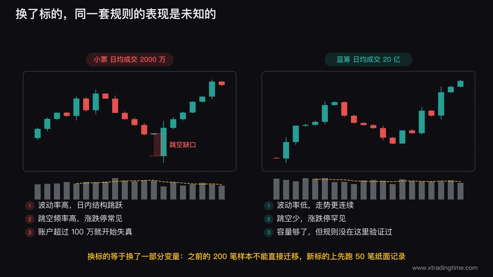 换标的前后系统适用性的K线对照图,左侧画日均成交2000万小票的高波动并带跳空缺口的走势,右侧画日均成交20亿大盘蓝筹的低波动连续走势,下方标注同一套规则在两种特征下表现未知,需要在新标的上重新跑50笔纸面记录验证
