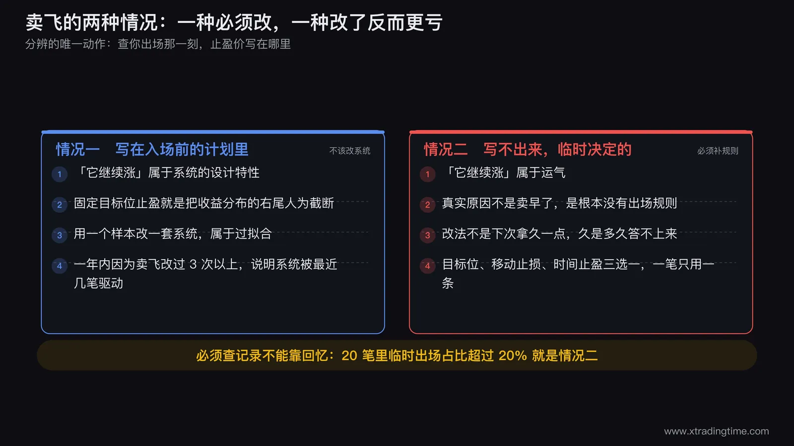卖飞两种情况的分辨流程图，起点是「卖了之后它继续涨」，中间判断框写「出场那一刻止盈价写在哪里」，左分支「写在入场前计划里」指向情况一并标注「不该改系统」，右分支「写不出来，临时决定」指向情况二并标注「必须补出场规则」，右下角标注「必须查记录，不能靠回忆」