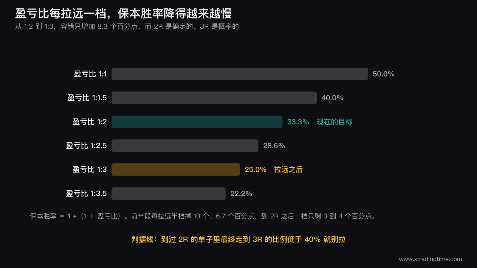 2R到3R目标位拉远的代价对照图，左侧柱状图画保本胜率33.3%与25%两根柱子并用箭头标注「容错只增加8.3个百分点」，右侧画一根从入场经止损、2R到3R的价格轴，在2R到3R之间标注「额外折返概率」，下方写出判据线「到过2R的单子里走到3R的比例低于40%就别拉」