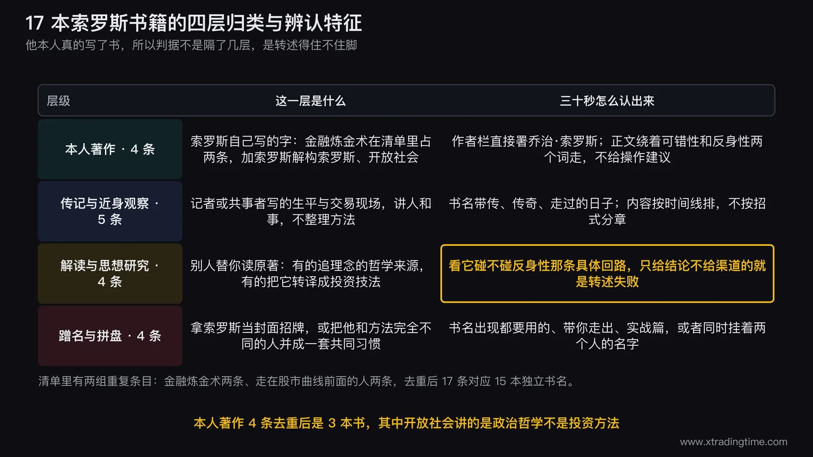 17 本索罗斯书籍的四层归类与各层的辨认特征