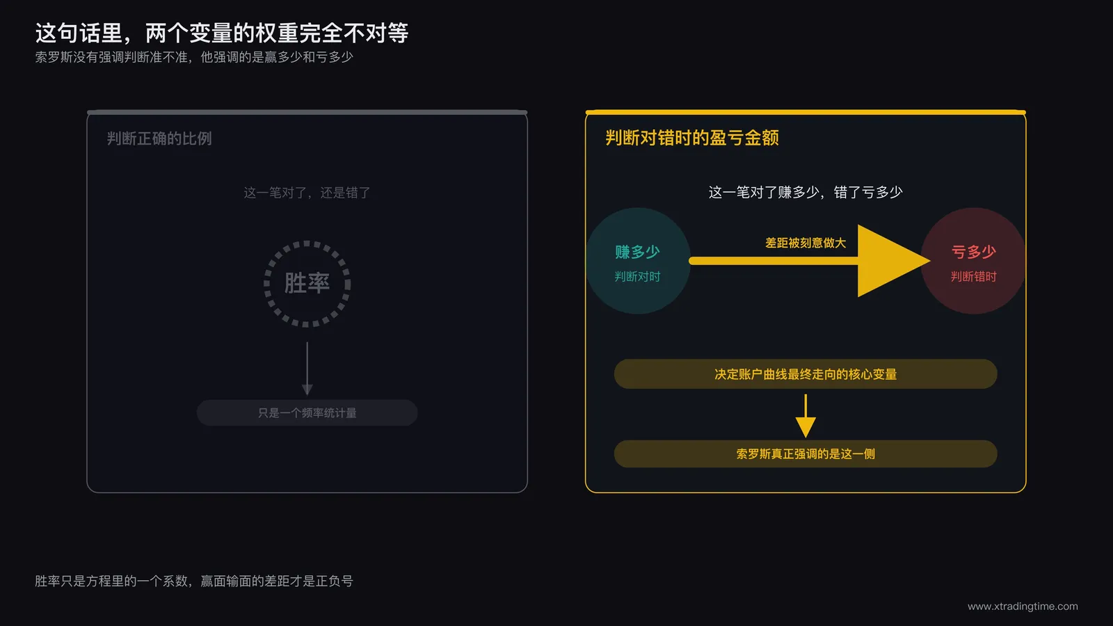 索罗斯名言拆解示意图,左侧标注判断正确的比例这一变量并画上一个淡化的箭头,右侧标注判断对错时的盈亏金额这一变量并用加粗放大的箭头强调,图注写明索罗斯真正强调的是右侧而非左侧
