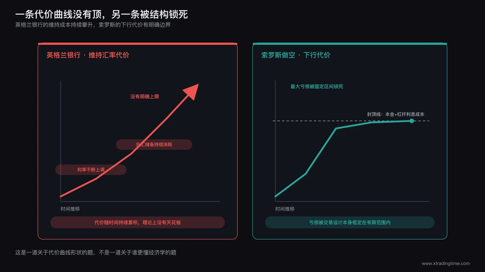 对比曲线示意图,左侧曲线展示英格兰银行维持汇率的代价随时间推移持续攀升且没有明确上限,标注利率不断上调和外汇储备持续消耗两个推高代价的因素,右侧曲线展示索罗斯做空仓位的最大亏损被本金和杠杆利息成本封顶在一个固定区间内,两条曲线形成鲜明对比