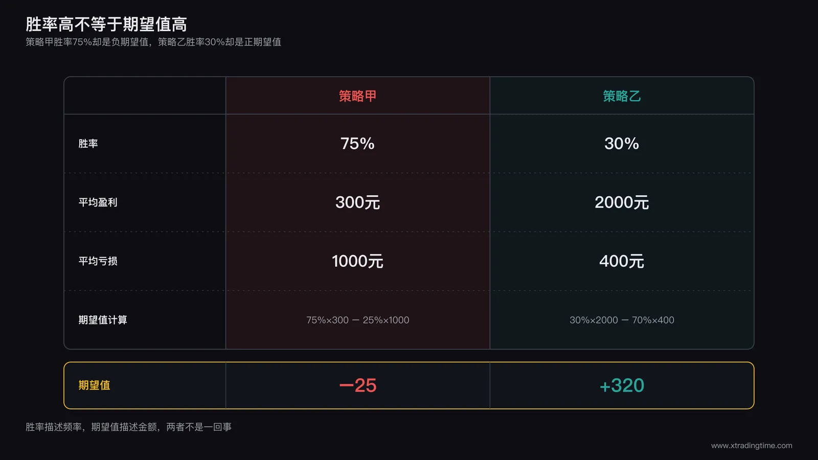 策略对比表格示意图,展示策略甲胜率百分之七十五但平均盈利小于平均亏损,计算出期望值为负数,策略乙胜率仅百分之三十但平均盈利远大于平均亏损,计算出期望值为正数,图注标注胜率高不等于期望值高