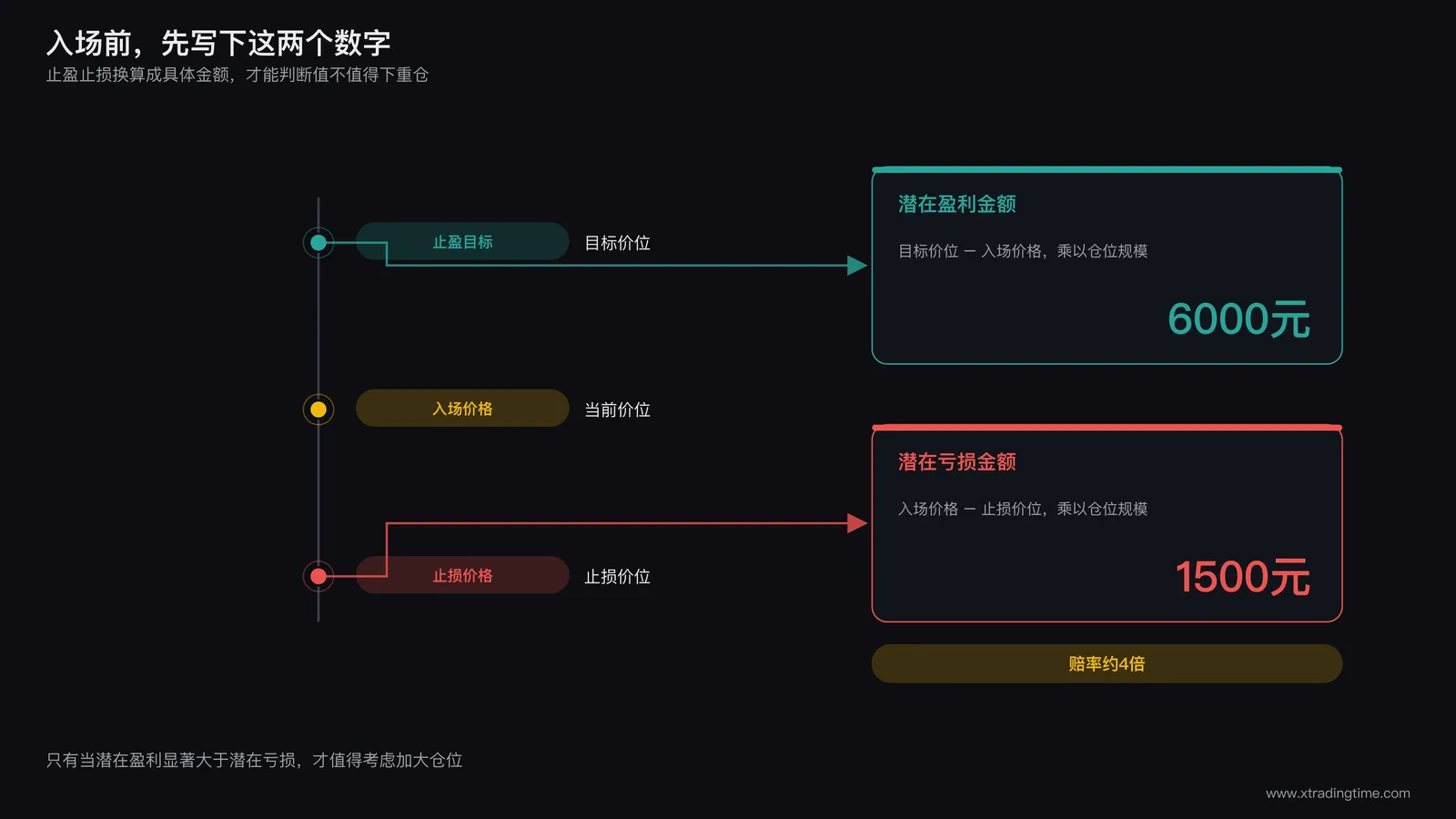 入场前赔率测算清单示意图,列出交易标的入场价格止损价格止盈目标三个价位,旁边分别标注按这三个价位计算出的潜在盈利金额与潜在亏损金额两个具体数字,底部标注只有当潜在盈利显著大于潜在亏损时才值得考虑加大仓位