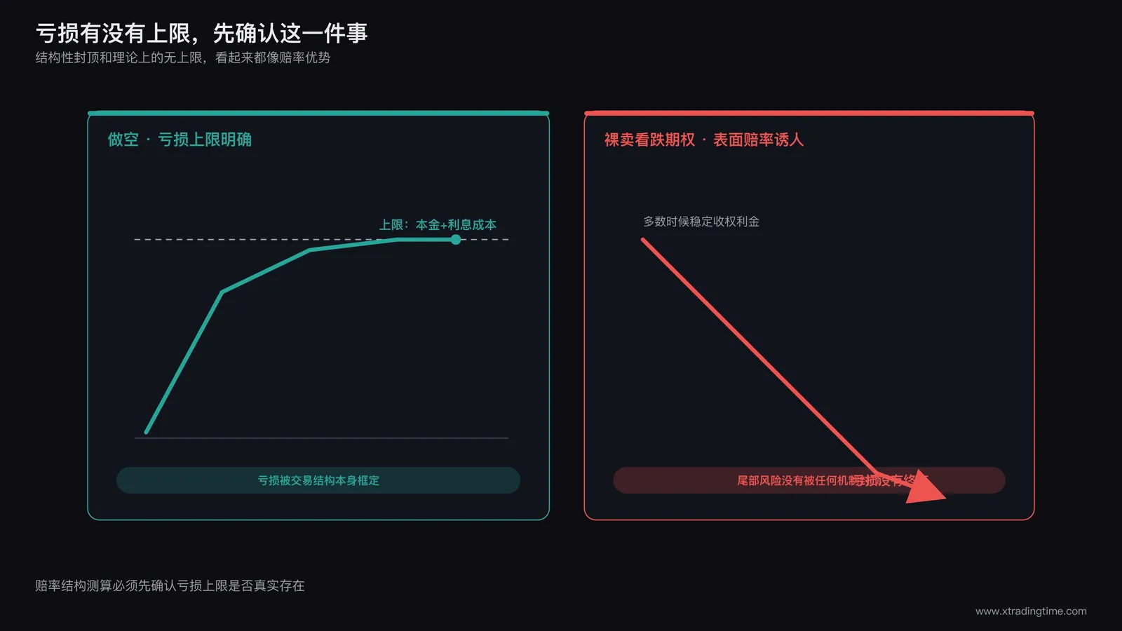 风险陷阱对比示意图,左侧展示真正意义上有明确亏损上限的做空案例并标注上限数值,右侧展示表面上赔率诱人实则潜在亏损没有上限的裸卖看跌期权案例并标注一个持续向下延伸没有终点的箭头,图注写明赔率结构测算必须先确认亏损上限是否真实存在
