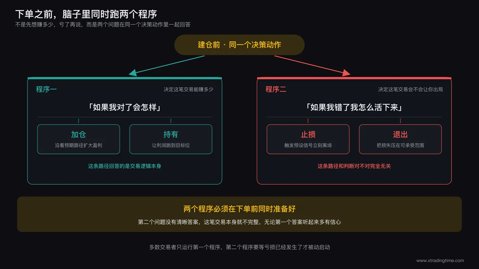 两个心理程序并行运行示意图，左侧程序标注如果我对了会怎样并延伸出加仓和持有的路径，右侧程序标注如果我错了我怎么活下来并延伸出止损和退出的路径，两条路径在下单前同时被评估