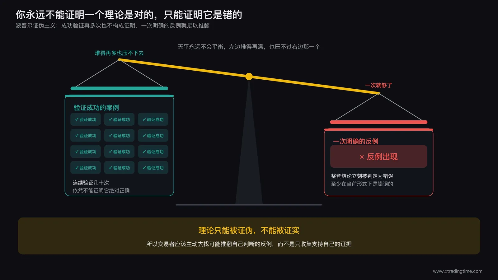 证伪主义示意图，用天平的一侧堆满验证成功的案例仍然无法压过另一侧一次反例出现即可推翻结论的示意，标注这就是理论只能被证伪不能被证实的逻辑结构
