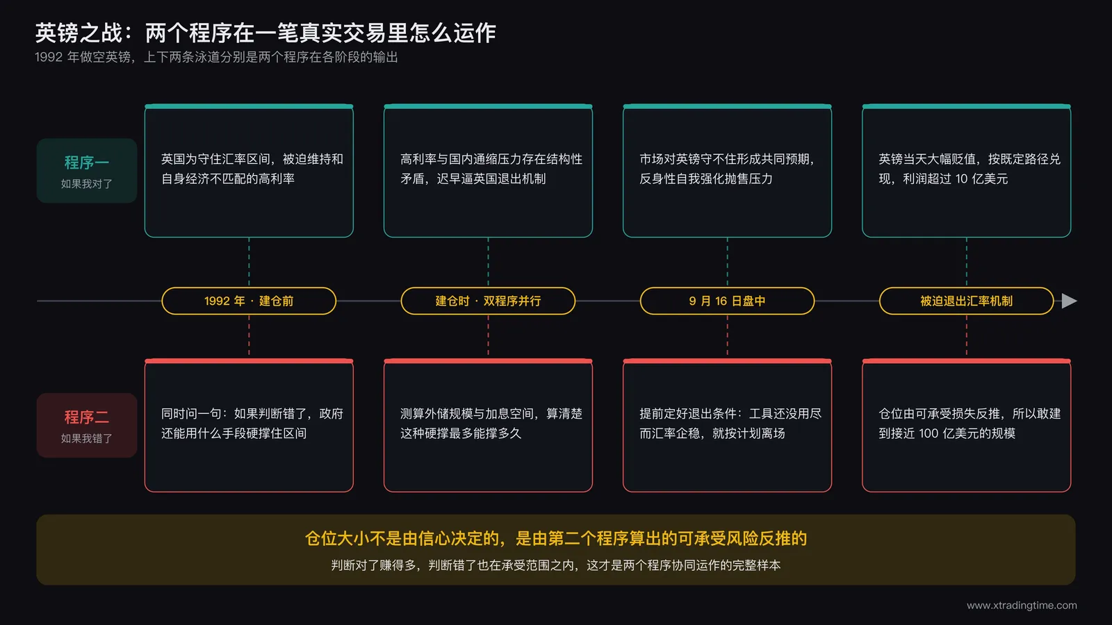 1992年英镑做空交易时间线示意图，标注建仓时的逻辑判断节点和风险准备节点，右侧标注英格兰银行退出汇率机制后的平仓时机，中间用箭头连接两个心理程序在不同阶段的作用