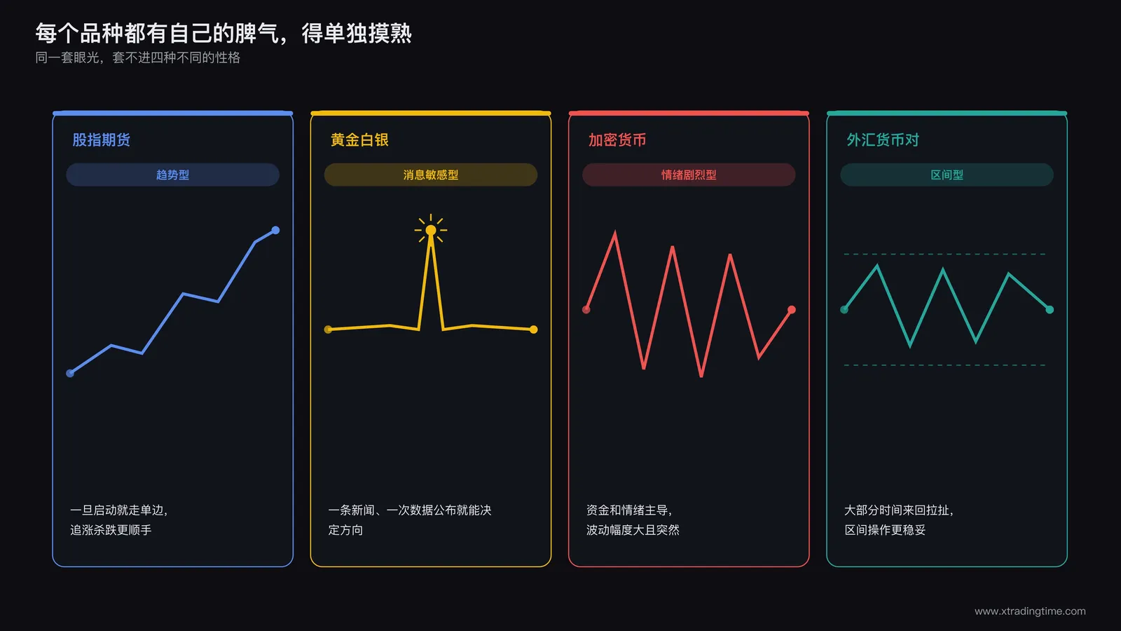 不同品种波动性格对比示意图