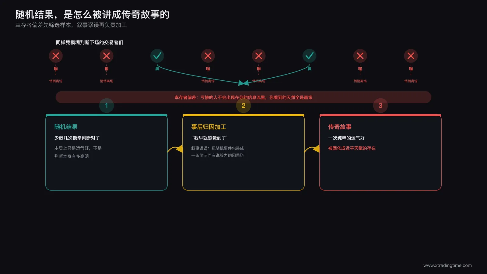 随机结果被包装成传奇故事的过程