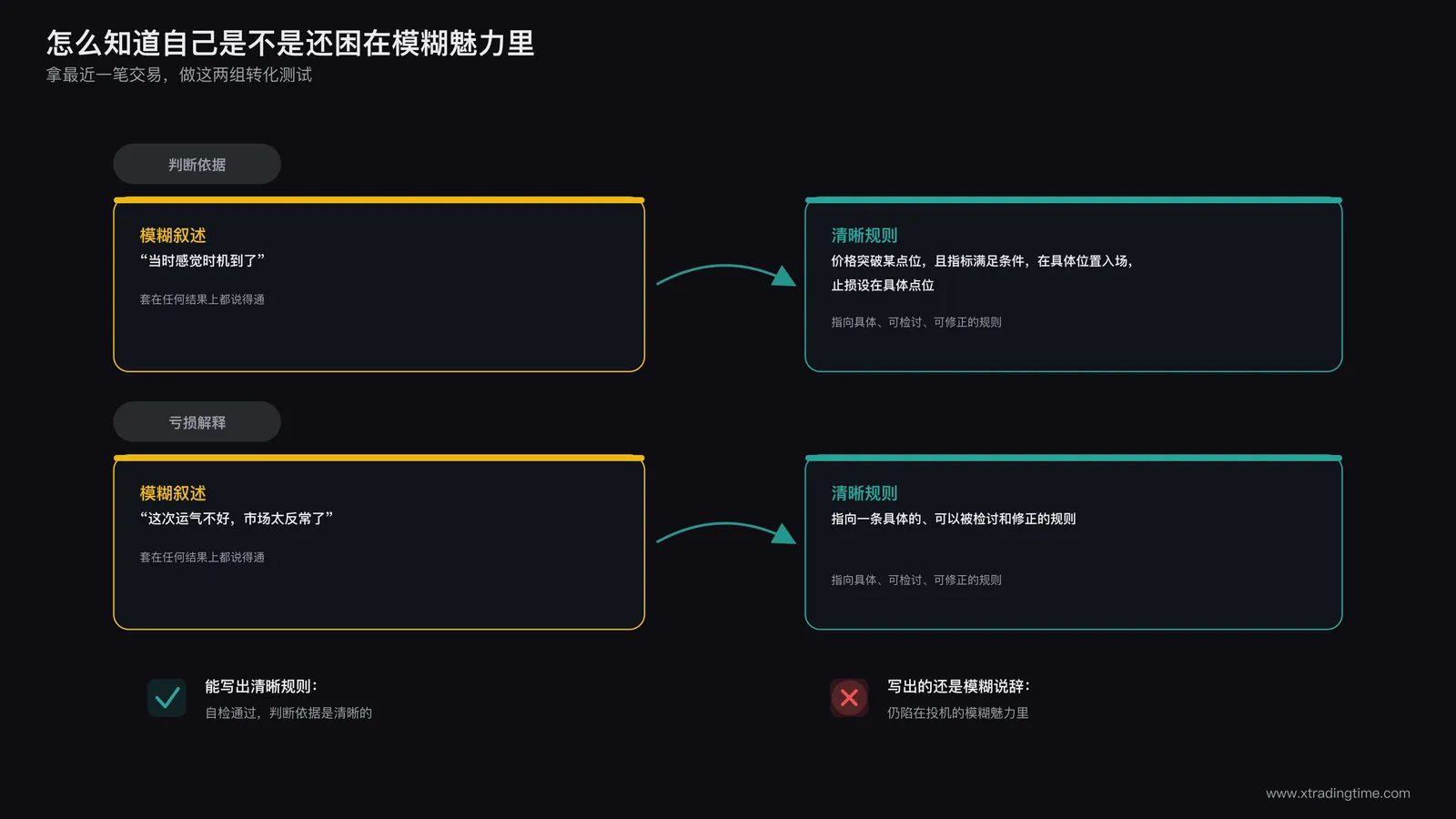 自检清单从模糊叙述到清晰规则的转化示例
