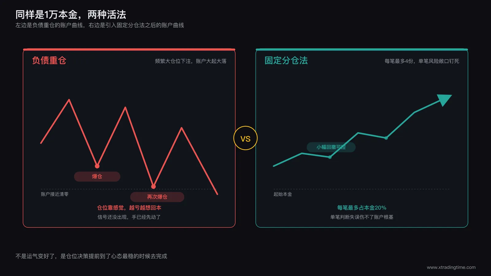 交易者负债后重建资金管理框架的心路历程示意图:左侧描绘背负债务时频繁重仓爆仓的曲线,右侧描绘引入固定分仓法后账户曲线趋于平稳向上