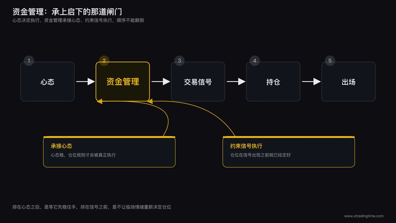 心态、资金管理、交易信号、持仓、出场五个环节的顺序关系图:用箭头依次连接五个环节,标注资金管理承接心态、约束信号执行的双重作用