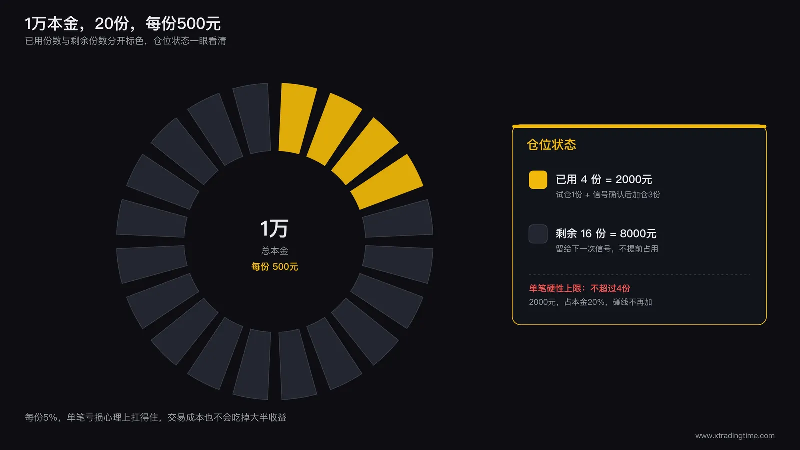 1万本金分成20份、每份500元的仓位分配示意图:一个圆形本金图标被切割成20等份,每份标注500元,其中已用份数和剩余份数用不同颜色区分