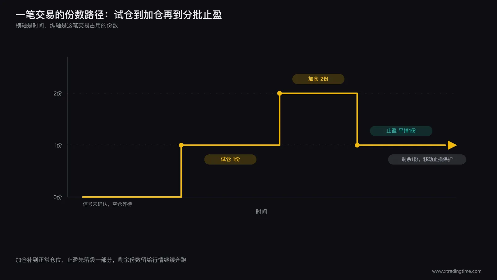 试仓、加仓、止盈、止损四个阶段的仓位变化流程图:横轴为时间轴,纵轴为已用份数,展示一笔交易从试仓1份到加仓2份、再到分批止盈的完整路径