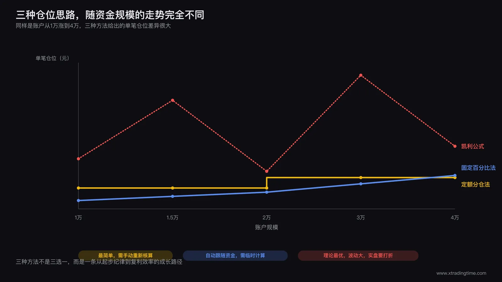 定额分仓法、固定百分比仓位法、凯利公式三种仓位管理思路的对比图:三条曲线分别展示随资金规模变化的单笔仓位走势,标注各自的复杂度和适用阶段