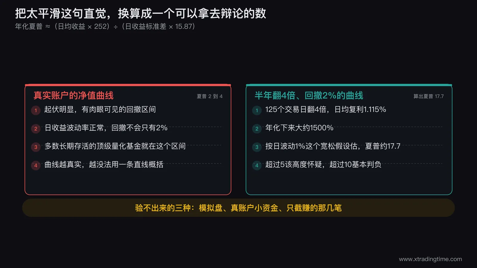 用夏普比率判断收益曲线真伪的对照图,左边画一条真实账户的净值曲线带明显起伏和回撤区间,右边画一条几乎笔直向上的伪造曲线,下方并排标注两者的日波动率和算出的年化夏普数值