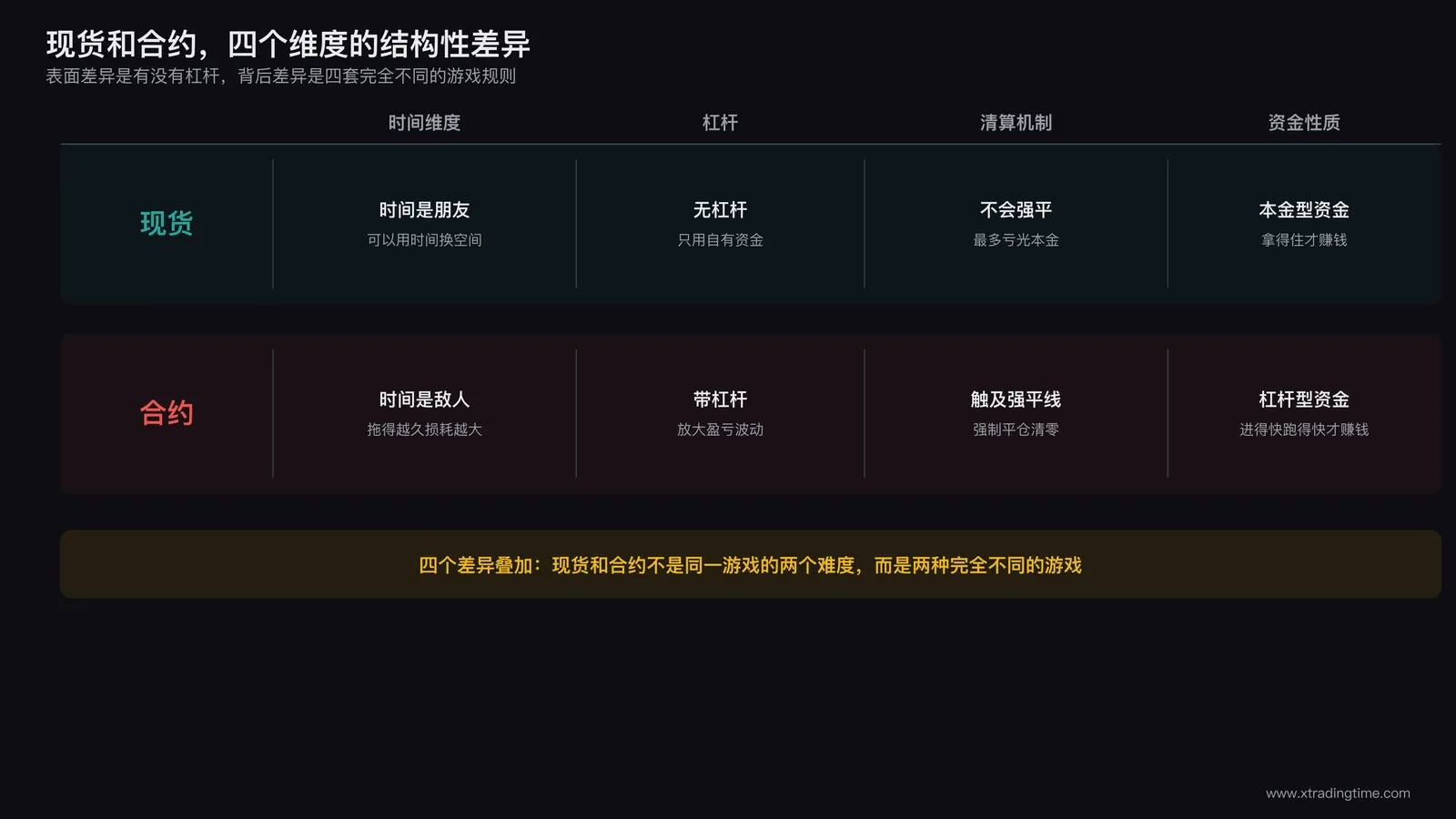 现货与合约对比表格:时间维度、杠杆、清算机制、资金性质四栏对照