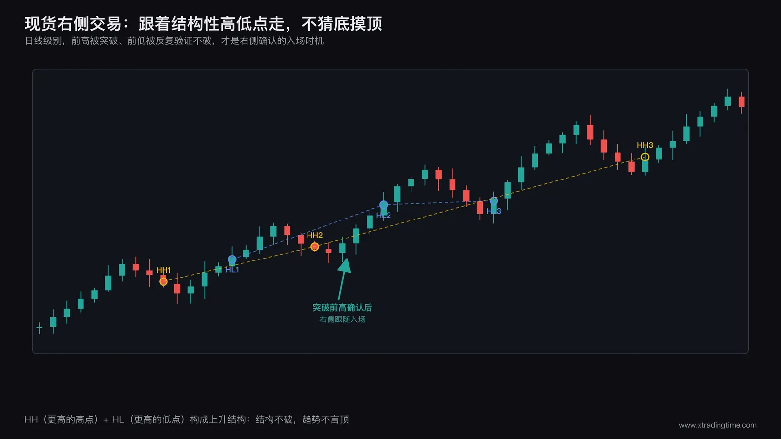 日线级别K线图,标注结构性高点和低点,箭头表示右侧趋势跟随入场