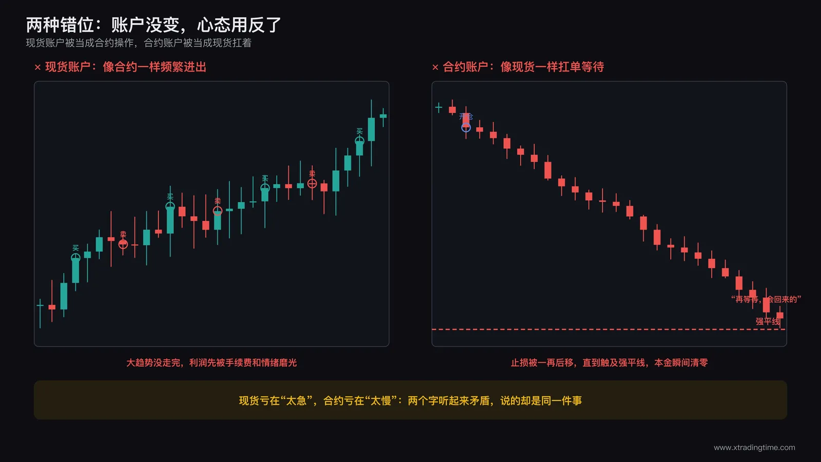 左侧场景:现货账户像合约一样被频繁进出;右侧场景:合约账户像现货一样扛单等待
