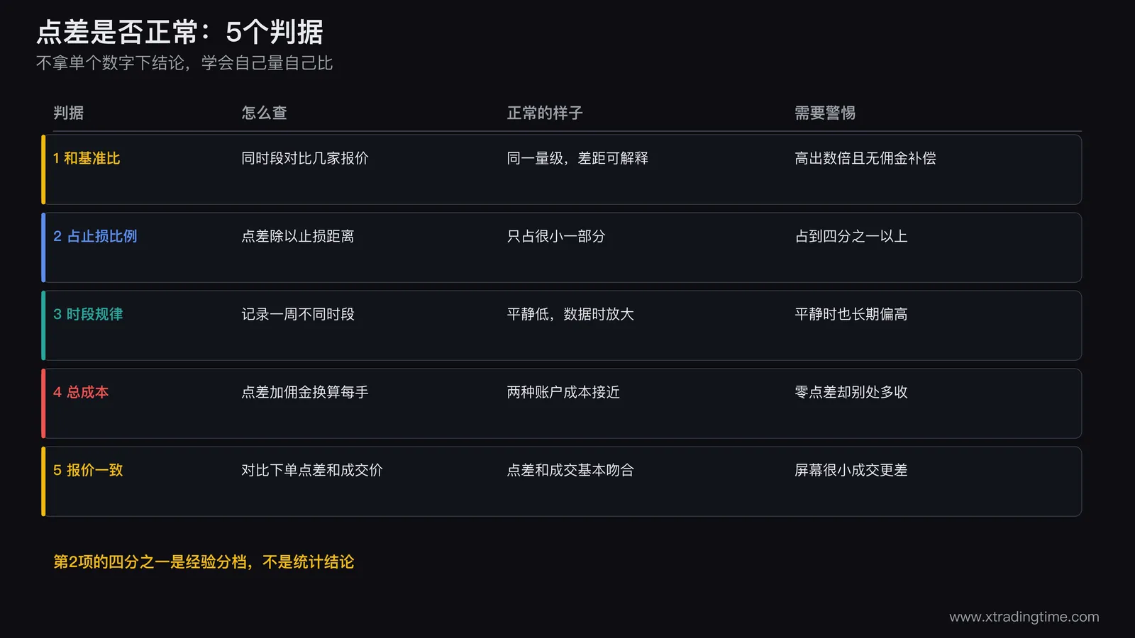 点差判断五个判据的对照表，基准对比止损占比时段规律总成本报价一致性