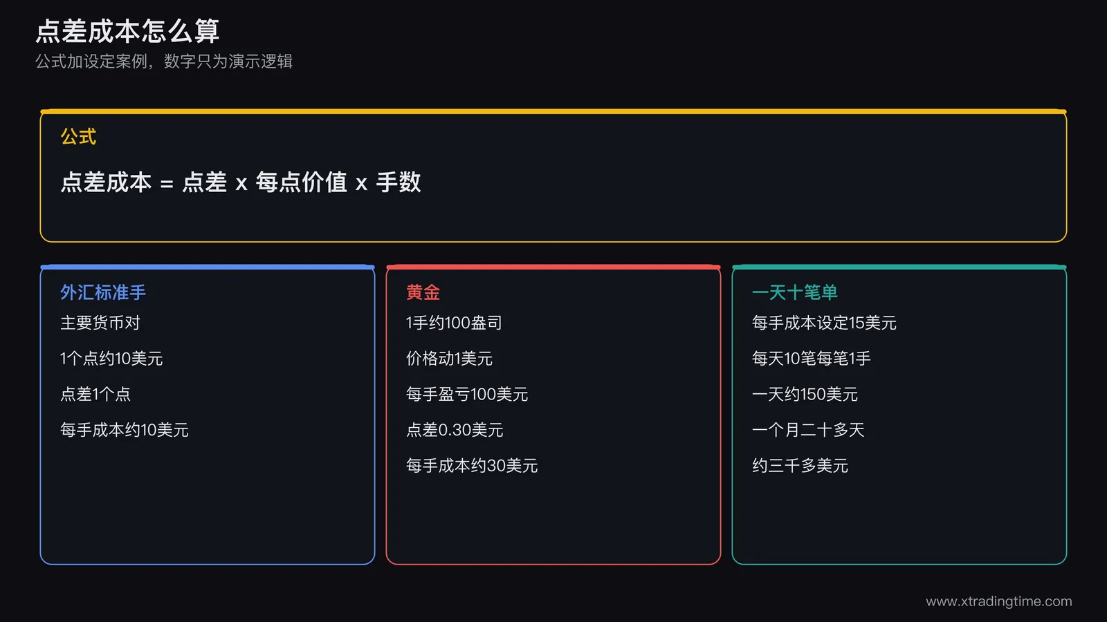 点差成本换算示例，每手成本等于点差乘每点价值乘手数，一天十笔单一个月累计成本