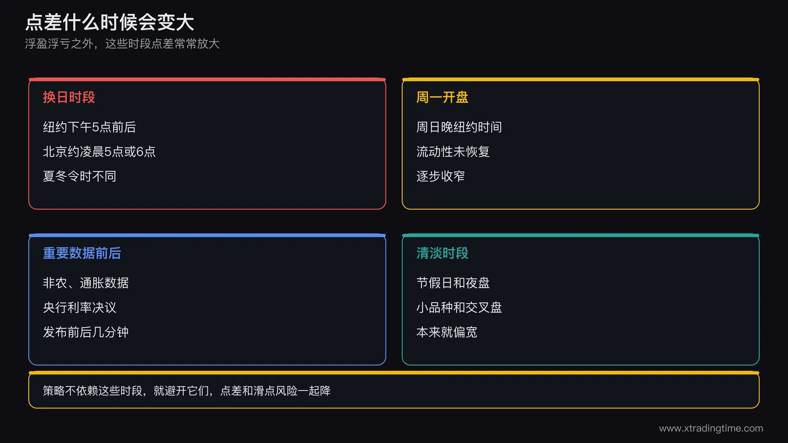 点差随时段变化的示意，换日时段周一开盘和重要数据公布前后点差放大，平静时段较低