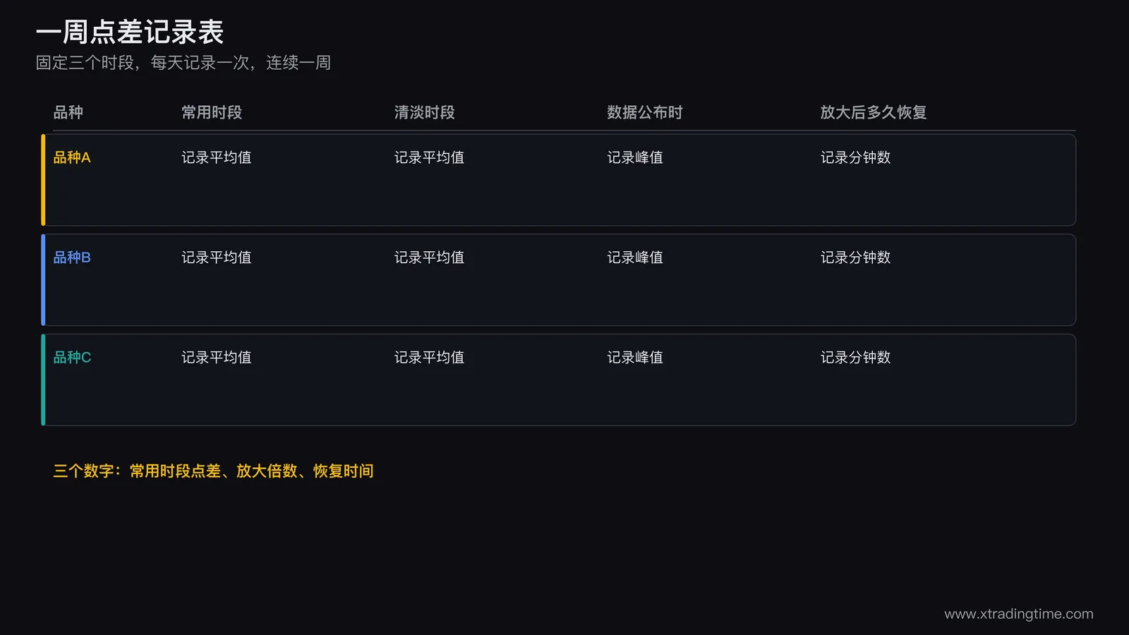 一周点差记录表示例，三个常用品种分三个时段记录，用于判断自己平台的真实成本