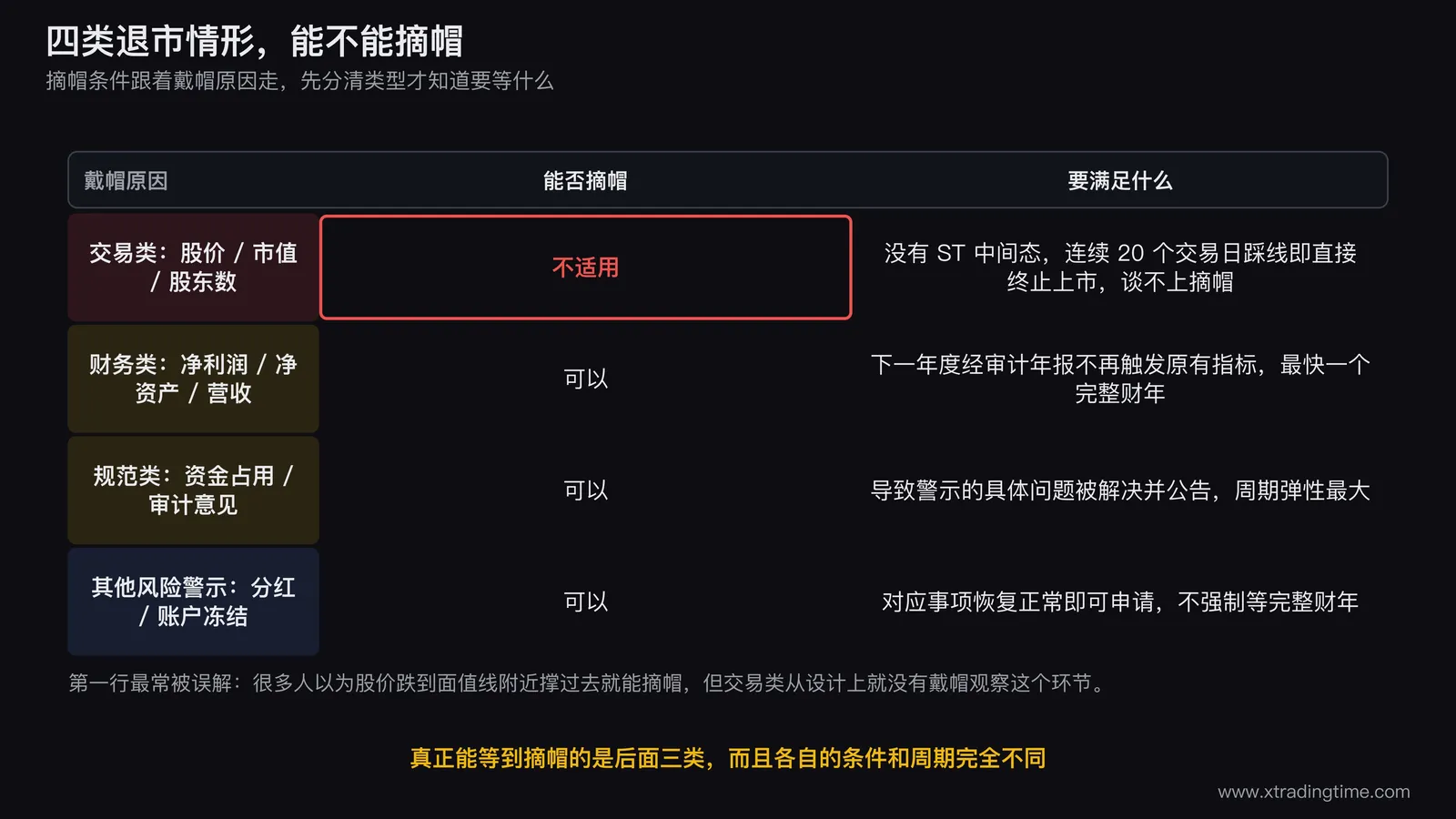 四类退市情形能否摘帽的对照表,交易类不适用因为没有ST中间态踩线即直接终止上市,财务类规范类其他风险警示三类可以摘帽并各自列出要满足的条件
