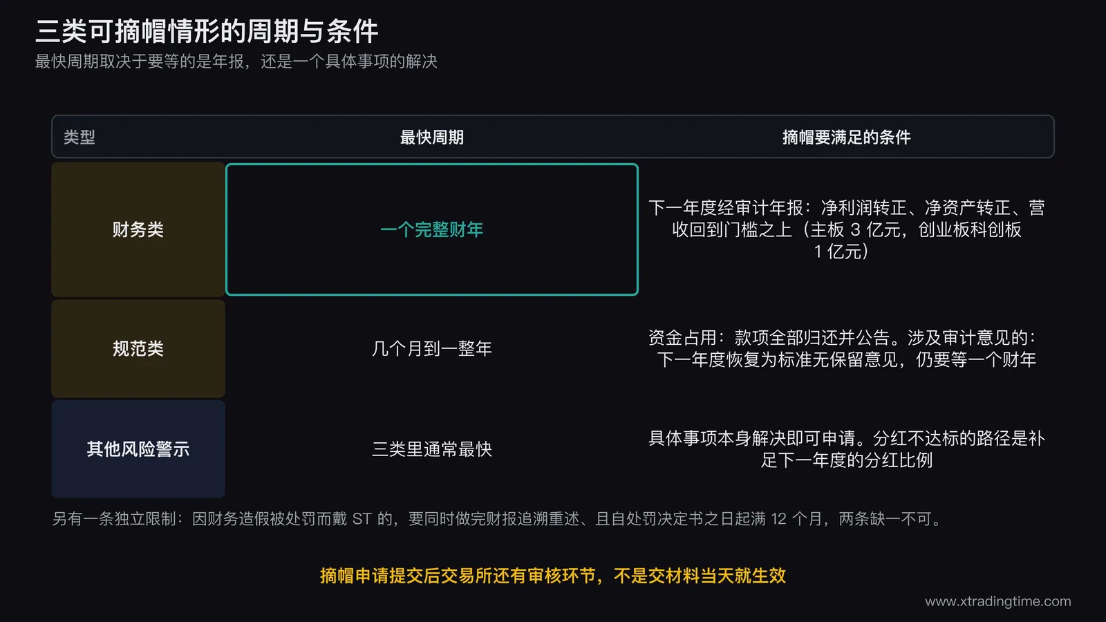 财务类规范类其他风险警示三类摘帽条件对照,财务类要等下一年度年报,规范类看具体问题解决速度,其他风险警示解决具体事项即可申请