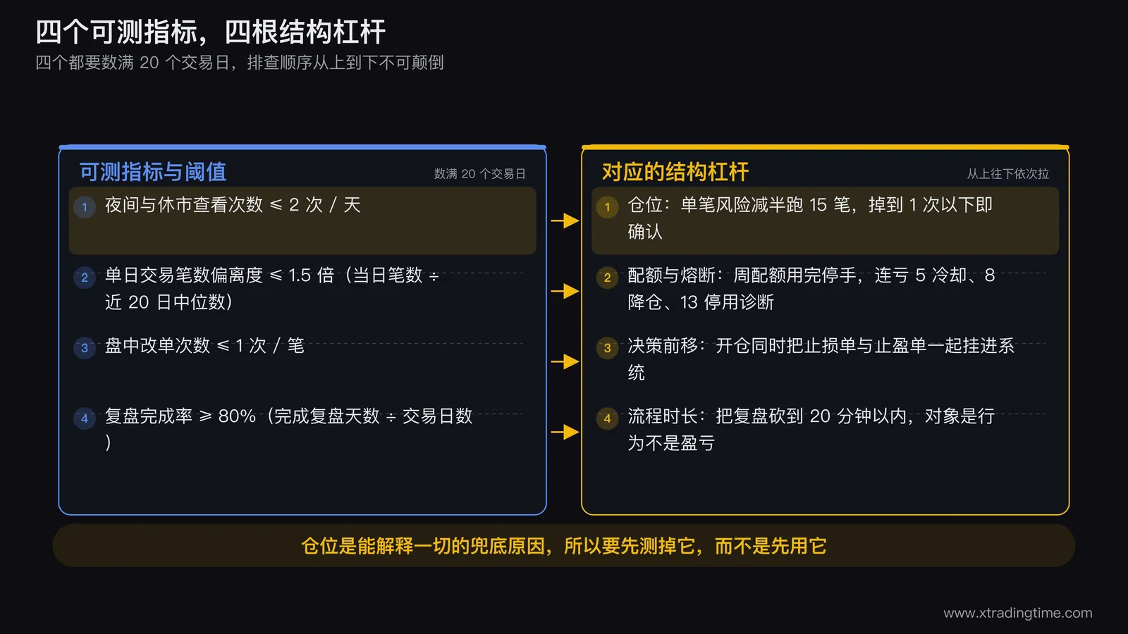 四个可测指标与四根结构杠杆的对应关系图,左侧竖排四个指标及其阈值,右侧竖排四根杠杆仓位、配额与熔断、决策前移、流程时长,中间用四条箭头一一对应,图下方标注排查顺序从上到下不可颠倒
