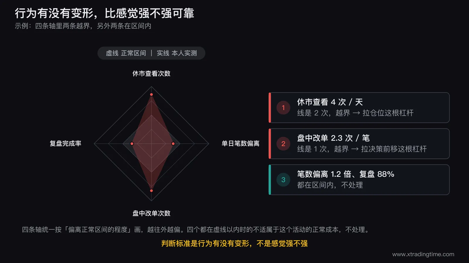 行为变形与正常不适的分界示意,左侧画四个指标全部落在正常区间的雷达图并标注不处理,右侧画其中两个指标越界的雷达图并标注对应两根杠杆,中间一条竖线注明判断标准是行为有没有变形而不是感觉强不强