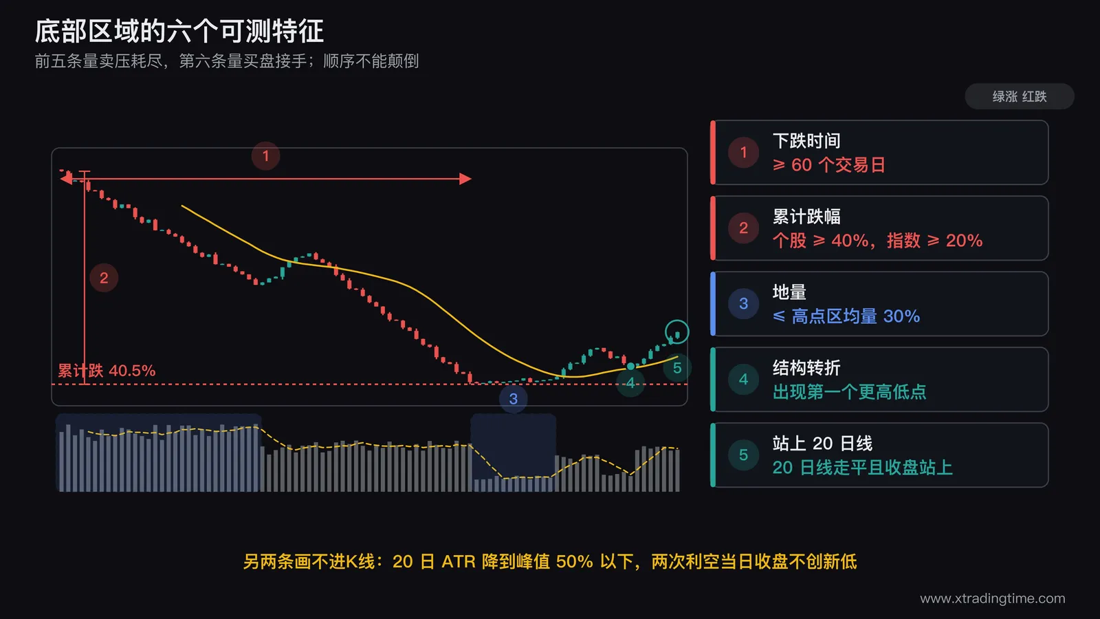 底部六特征的标注图,画一段从高点持续下跌60个交易日以上的日K线,标注累计跌幅40%的水平线,下方成交量柱在末端明显萎缩并标注近60日最低量,主图叠加20日均线由向下转为走平,末端画出一个高于前低的更高低点并用箭头标注收盘站上20日线